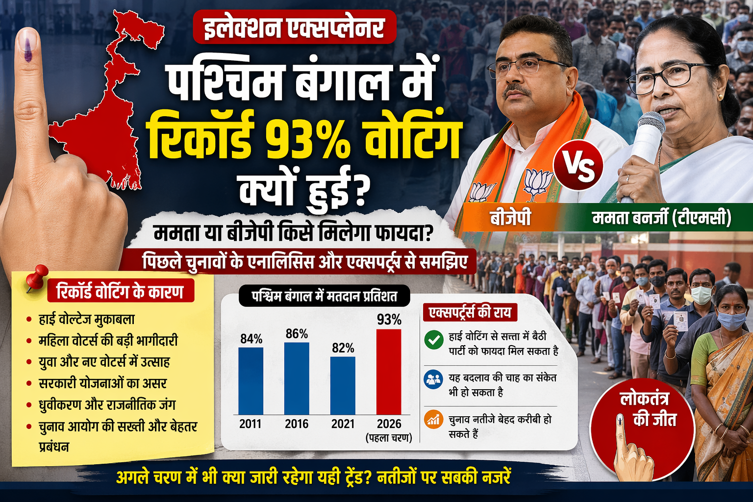 पश्चिम बंगाल रिकॉर्ड वोटिंग विश्लेषण