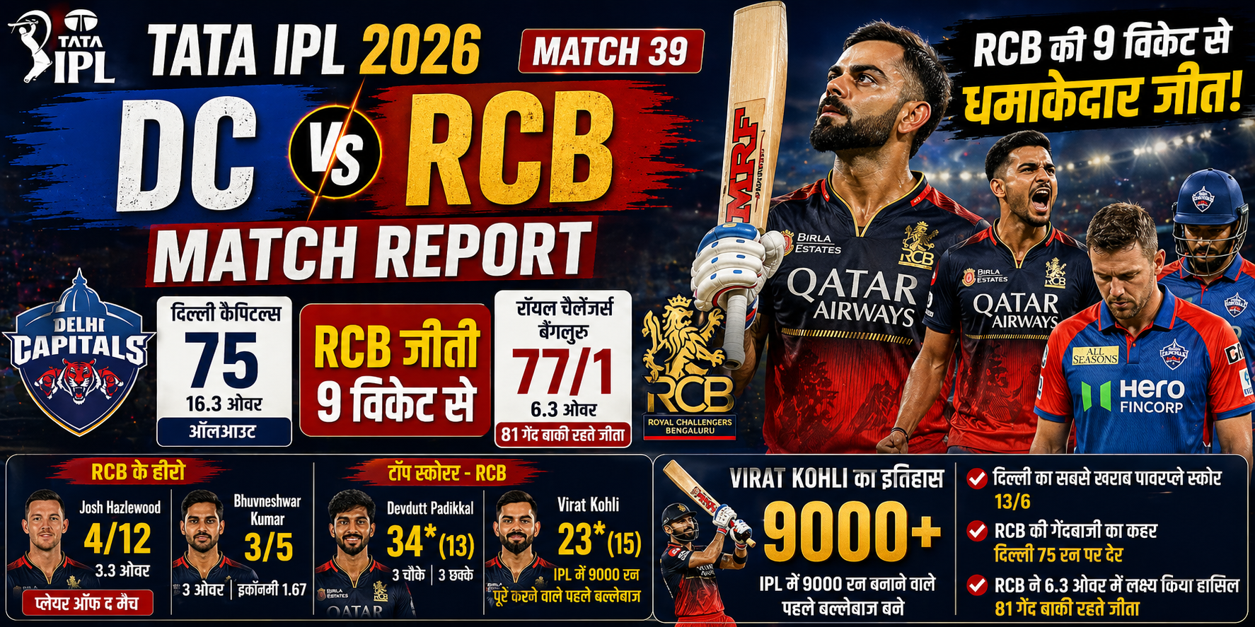 DC vs RCB Match Report